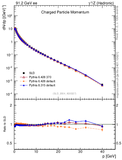 Plot of x in 91.2 GeV ee collisions