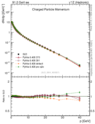 Plot of x in 91.2 GeV ee collisions