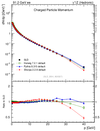 Plot of x in 91.2 GeV ee collisions