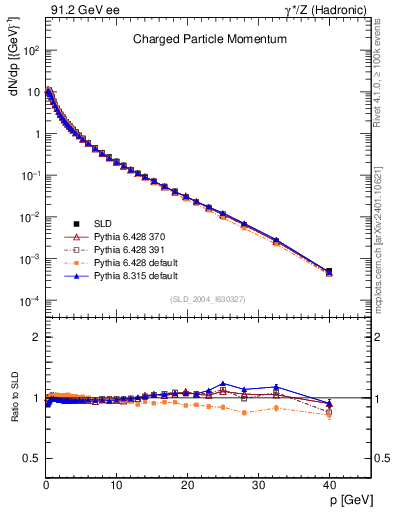Plot of x in 91.2 GeV ee collisions