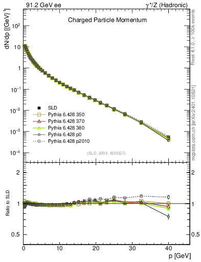 Plot of x in 91.2 GeV ee collisions
