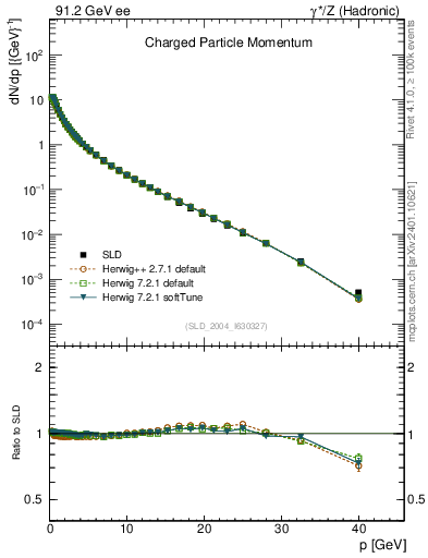 Plot of x in 91.2 GeV ee collisions