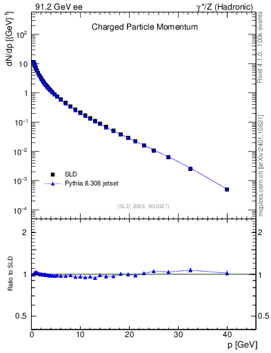 Plot of x in 91.2 GeV ee collisions