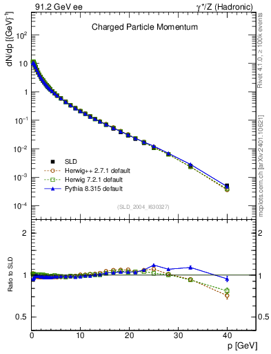 Plot of x in 91.2 GeV ee collisions