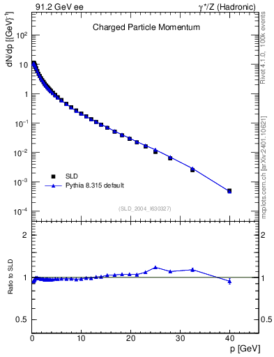 Plot of x in 91.2 GeV ee collisions