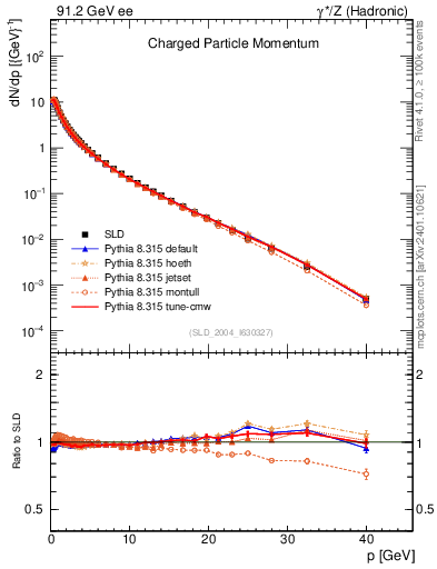 Plot of x in 91.2 GeV ee collisions
