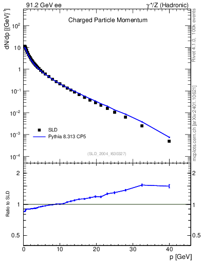 Plot of x in 91.2 GeV ee collisions