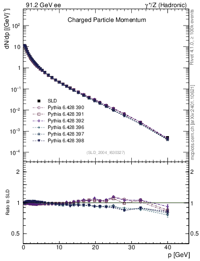 Plot of x in 91.2 GeV ee collisions