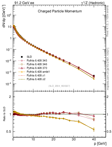Plot of x in 91.2 GeV ee collisions