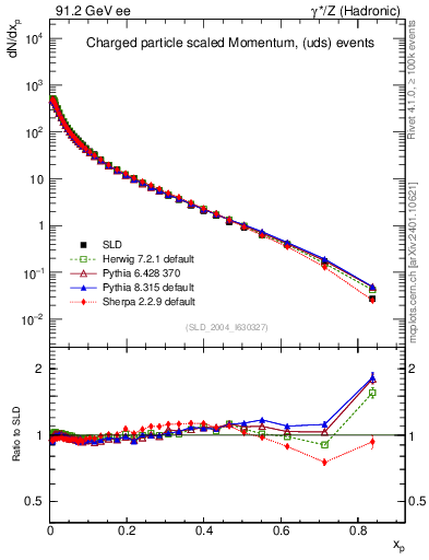 Plot of x in 91.2 GeV ee collisions