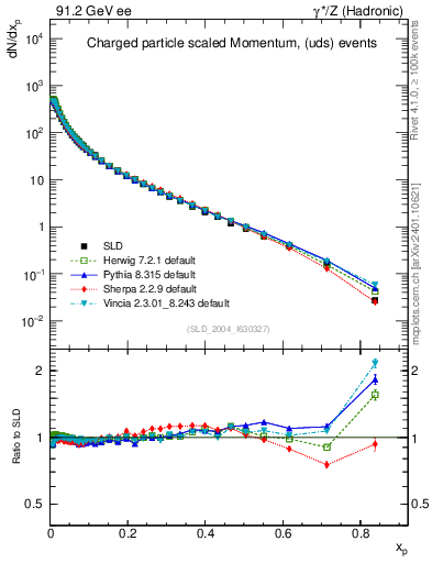 Plot of x in 91.2 GeV ee collisions