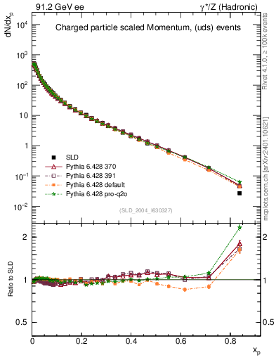 Plot of x in 91.2 GeV ee collisions