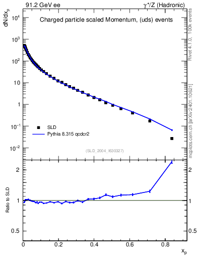 Plot of x in 91.2 GeV ee collisions