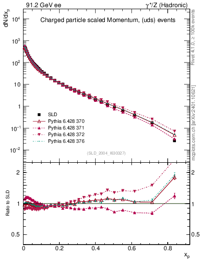 Plot of x in 91.2 GeV ee collisions