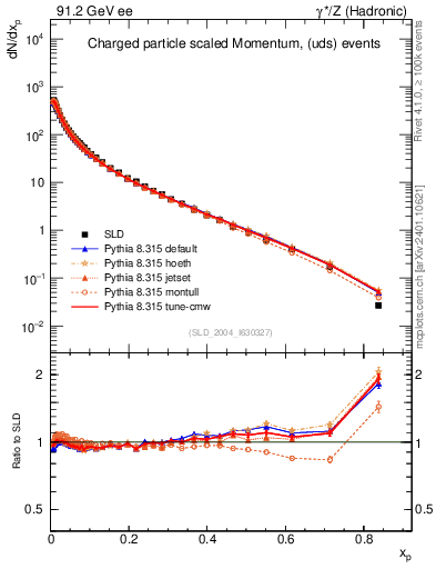 Plot of x in 91.2 GeV ee collisions