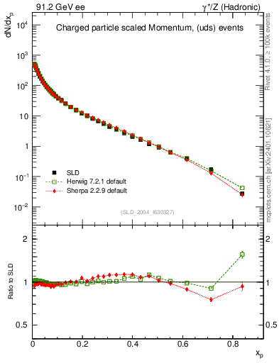 Plot of x in 91.2 GeV ee collisions