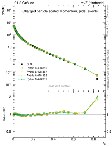 Plot of x in 91.2 GeV ee collisions