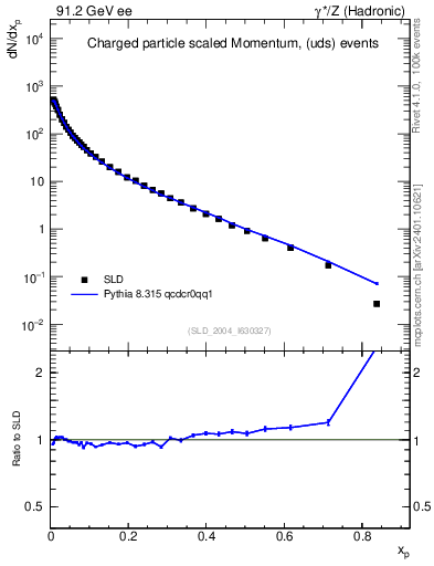 Plot of x in 91.2 GeV ee collisions