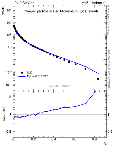 Plot of x in 91.2 GeV ee collisions