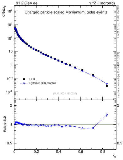 Plot of x in 91.2 GeV ee collisions