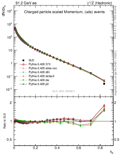 Plot of x in 91.2 GeV ee collisions