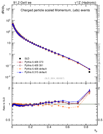 Plot of x in 91.2 GeV ee collisions