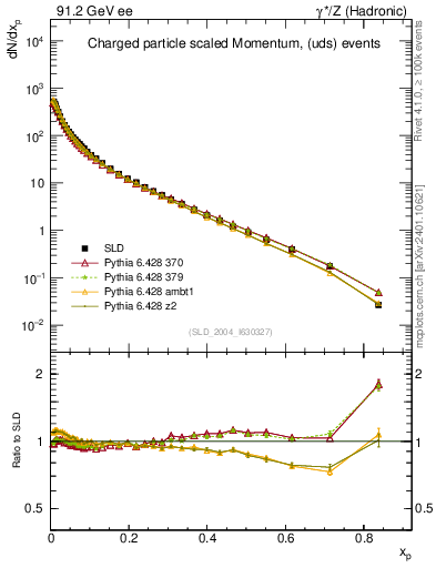 Plot of x in 91.2 GeV ee collisions