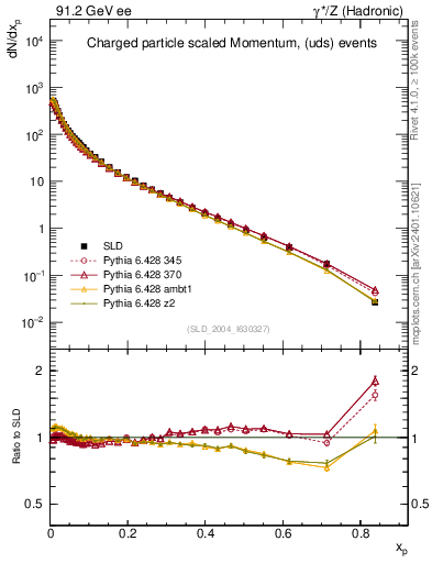 Plot of x in 91.2 GeV ee collisions