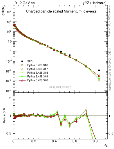 Plot of x in 91.2 GeV ee collisions