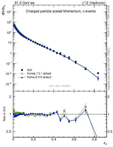 Plot of x in 91.2 GeV ee collisions