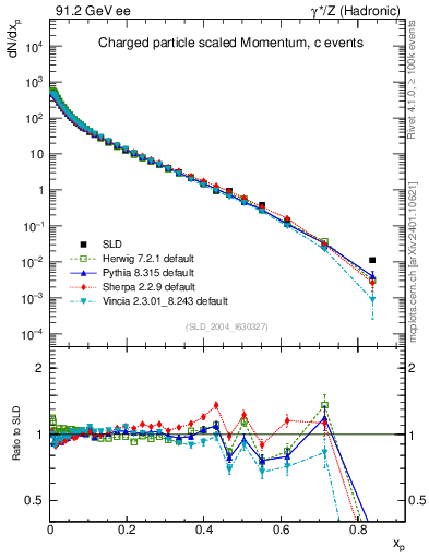 Plot of x in 91.2 GeV ee collisions