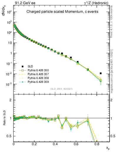 Plot of x in 91.2 GeV ee collisions