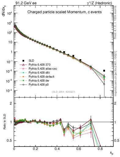 Plot of x in 91.2 GeV ee collisions