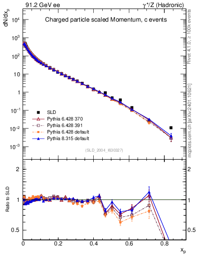 Plot of x in 91.2 GeV ee collisions