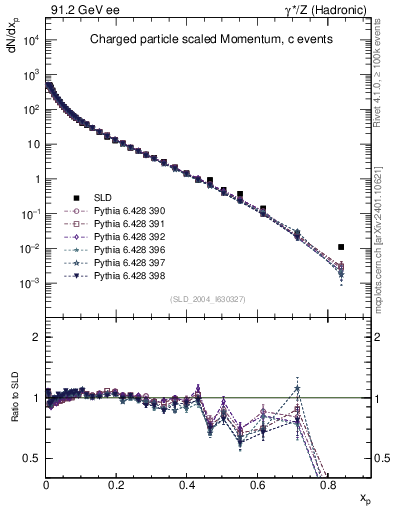 Plot of x in 91.2 GeV ee collisions