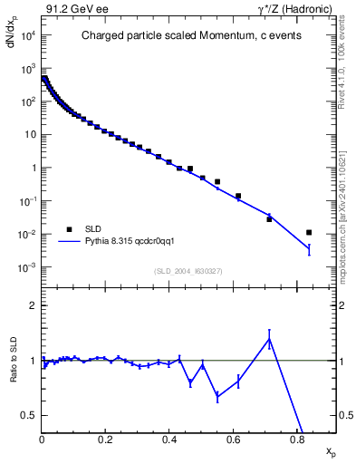 Plot of x in 91.2 GeV ee collisions