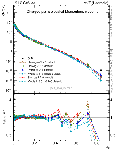 Plot of x in 91.2 GeV ee collisions