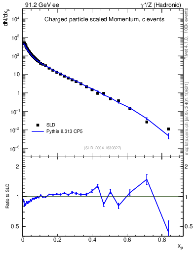 Plot of x in 91.2 GeV ee collisions