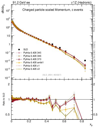 Plot of x in 91.2 GeV ee collisions