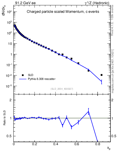 Plot of x in 91.2 GeV ee collisions