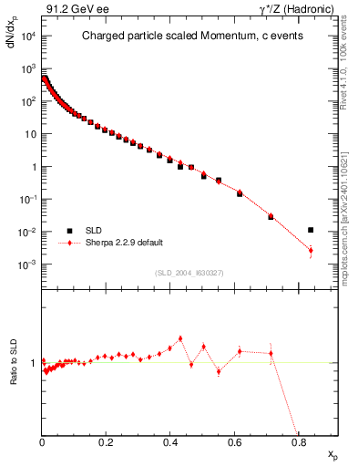 Plot of x in 91.2 GeV ee collisions
