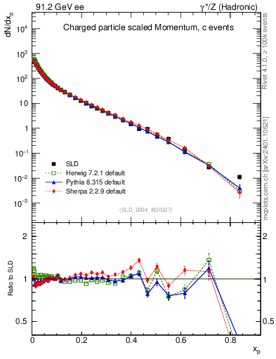 Plot of x in 91.2 GeV ee collisions