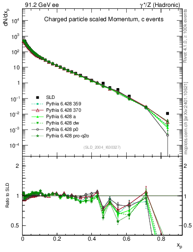 Plot of x in 91.2 GeV ee collisions