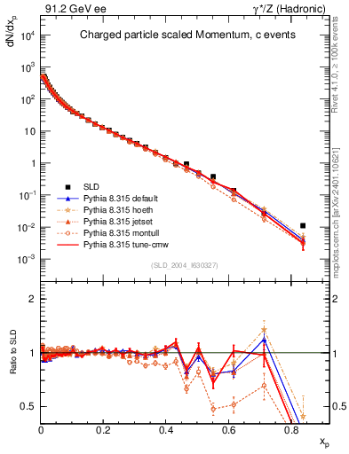 Plot of x in 91.2 GeV ee collisions