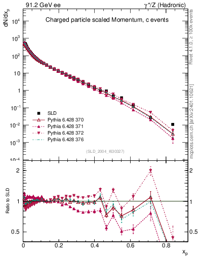 Plot of x in 91.2 GeV ee collisions