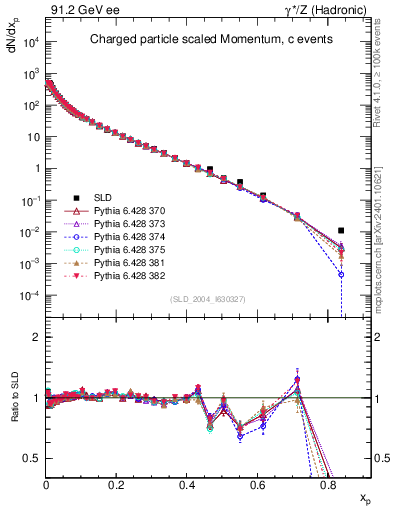 Plot of x in 91.2 GeV ee collisions