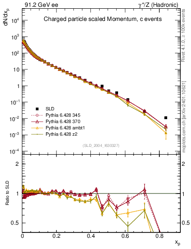 Plot of x in 91.2 GeV ee collisions