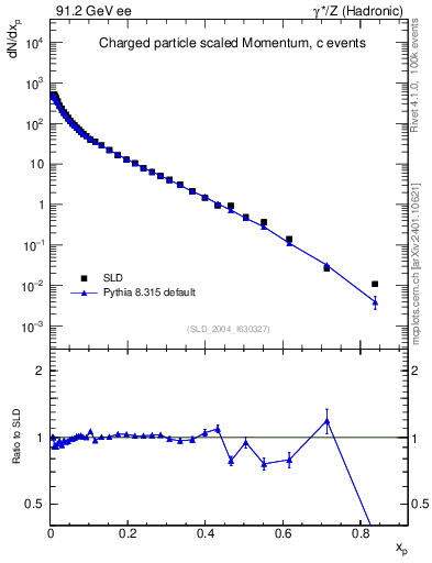 Plot of x in 91.2 GeV ee collisions