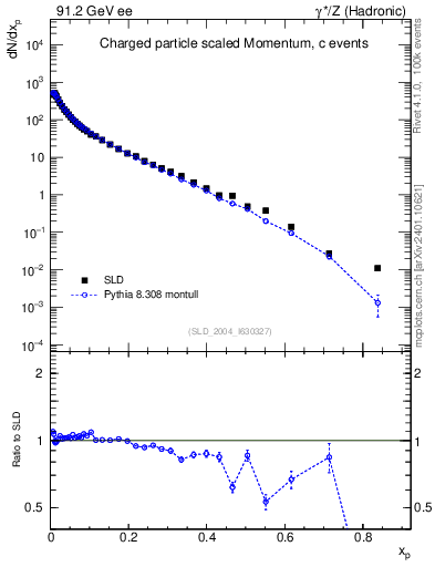 Plot of x in 91.2 GeV ee collisions