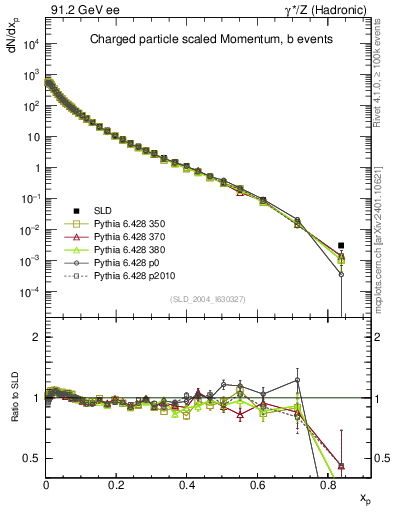 Plot of x in 91.2 GeV ee collisions